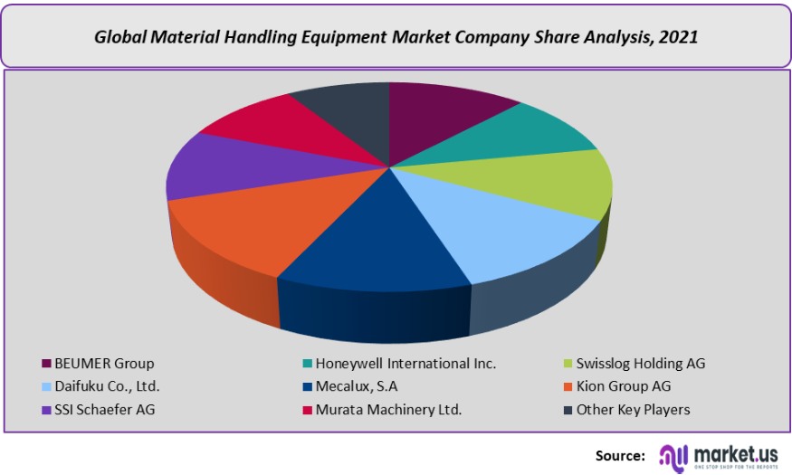material handling equipment market company share analysis