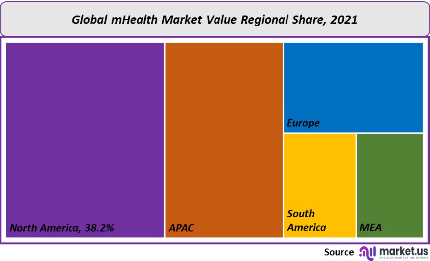 mhealth market value regional share