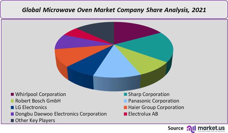 microwave oven market company share