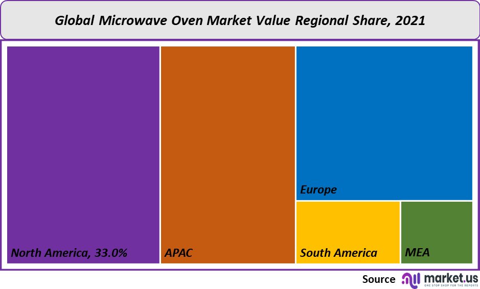 microwave oven market value