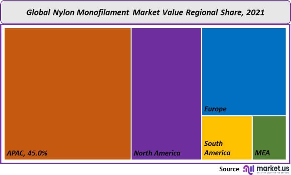 nylon monofilament market regional share