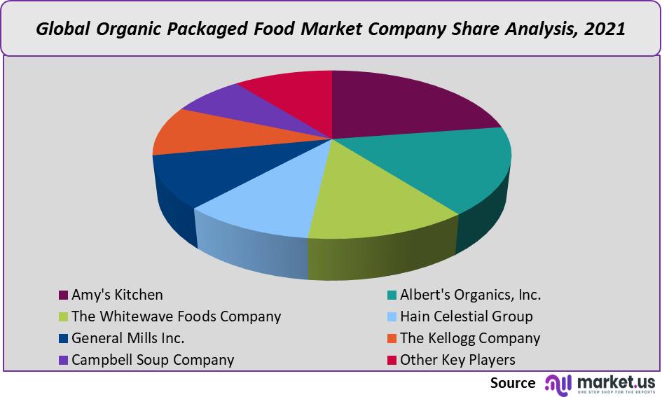 organic packaged food market company share