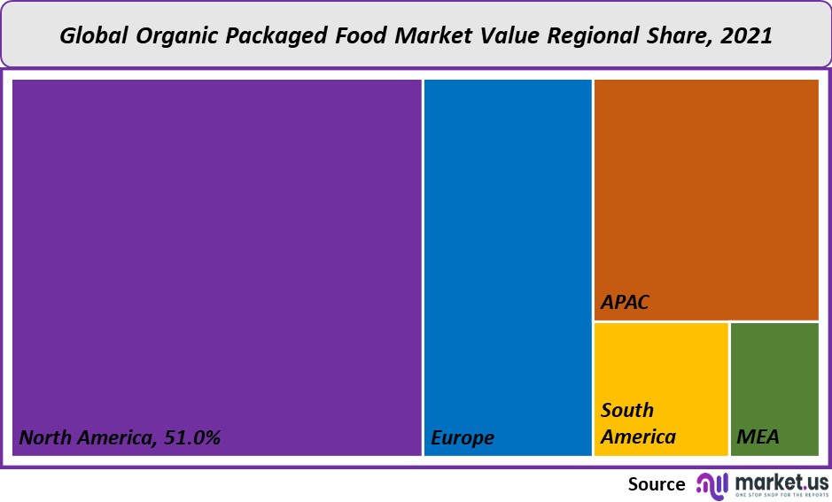organic packaged food market value