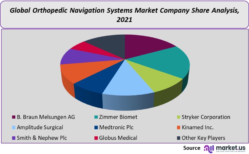 orthopedic navigation systems market company share analysis