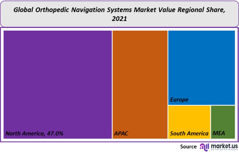 orthopedic navigation systems market value regional share