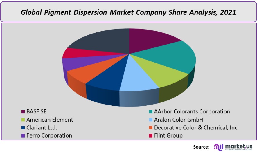pigment dispersion market company share analysis