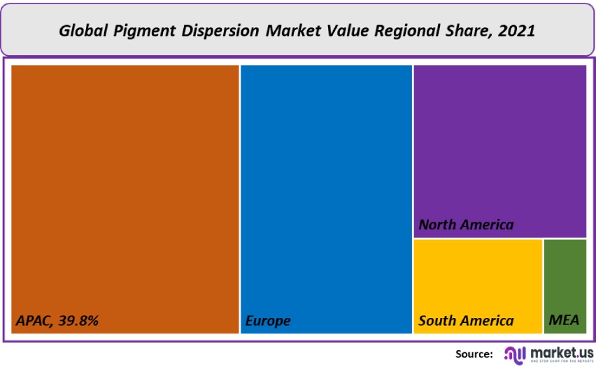 pigment dispersion market value regional share