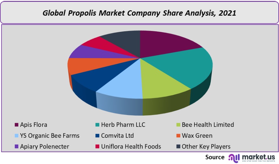 propolis market company share analysis