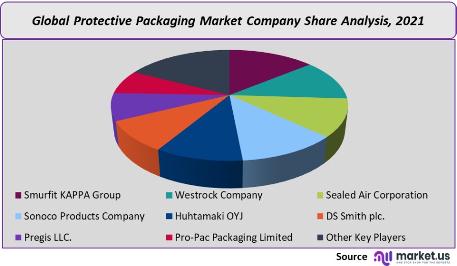 protective packaging market company share analysis