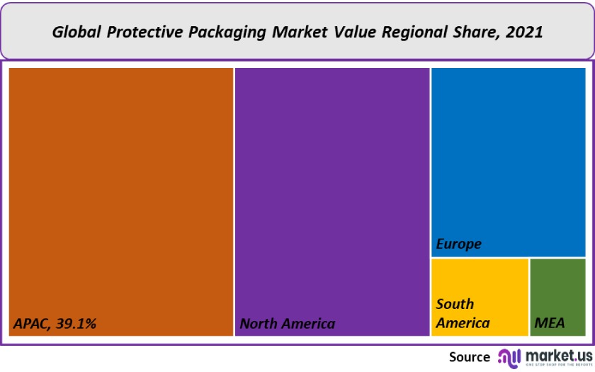 protective packaging market value regional share