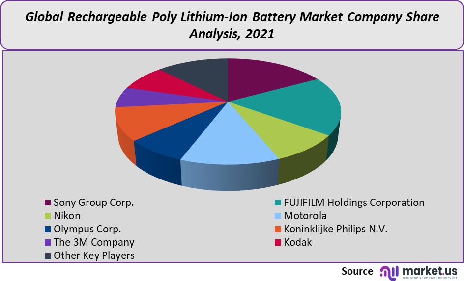 rechargeable poly lithium-Ion battery market share