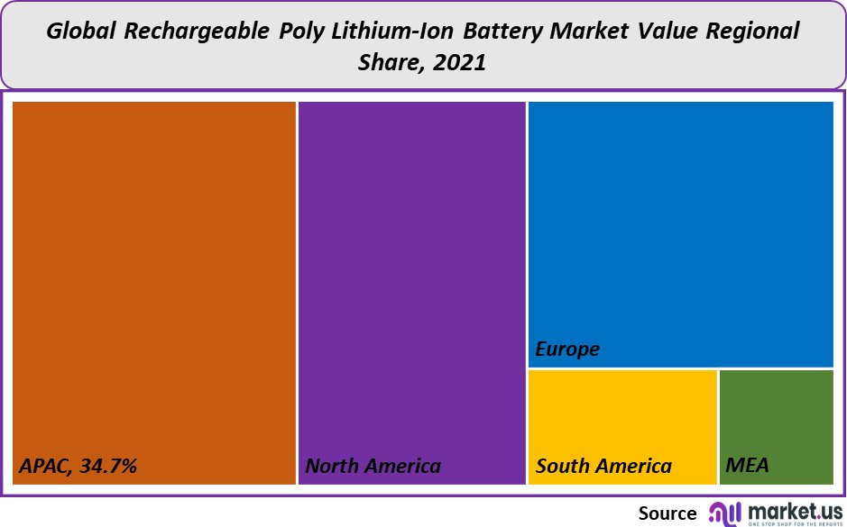 rechargeable poly lithium-Ion battery market value