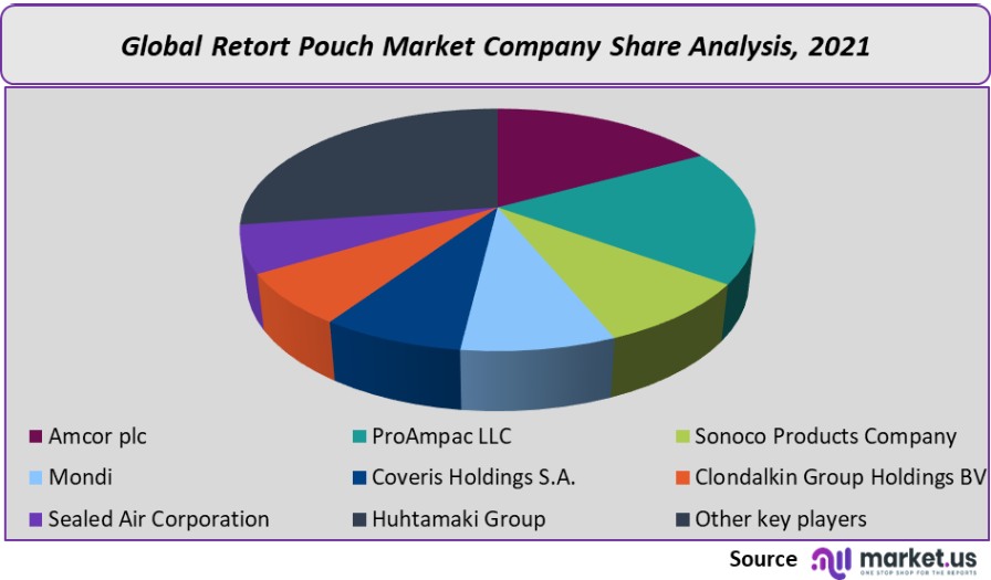 retort pouch market company share analysis