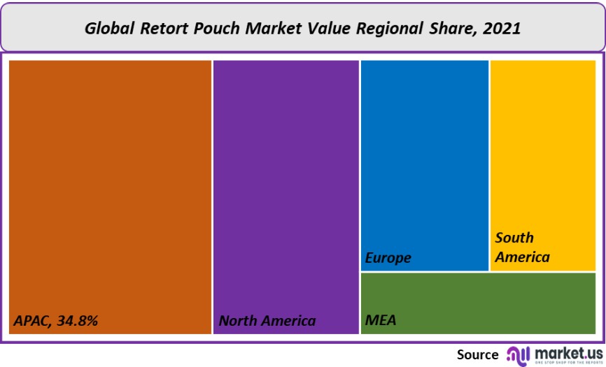 retort pouch market value regional share