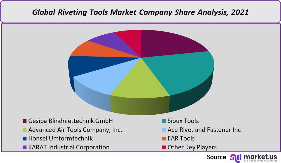riveting tools market company share
