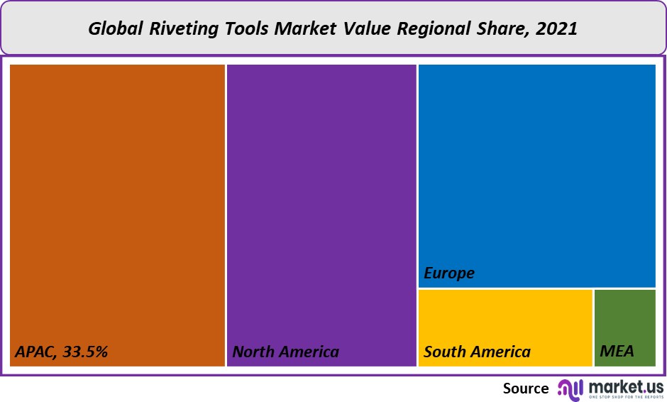 riveting tools market value