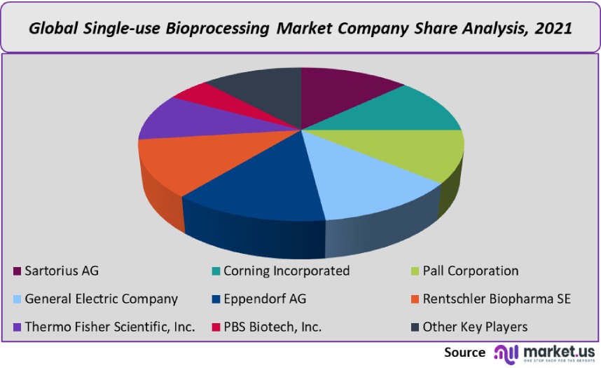 single use bioprocessing market company share analysis