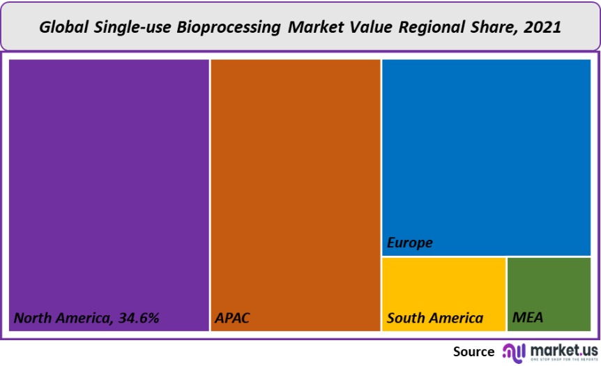 single use bioprocessing market value regional share