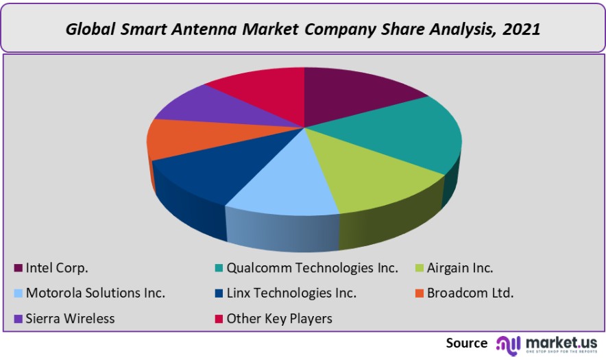 smart antenna market company share analysis
