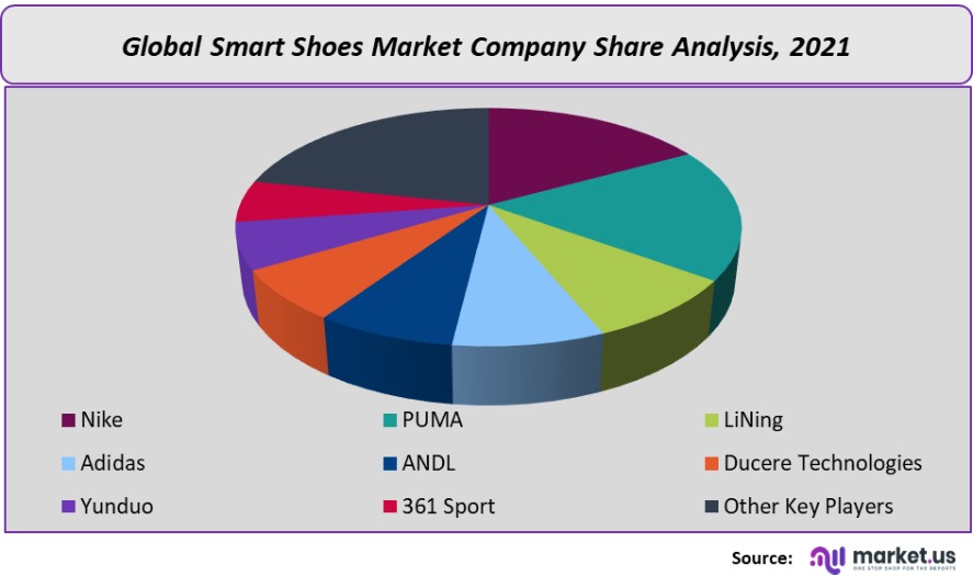 smart shoes market company share analysis