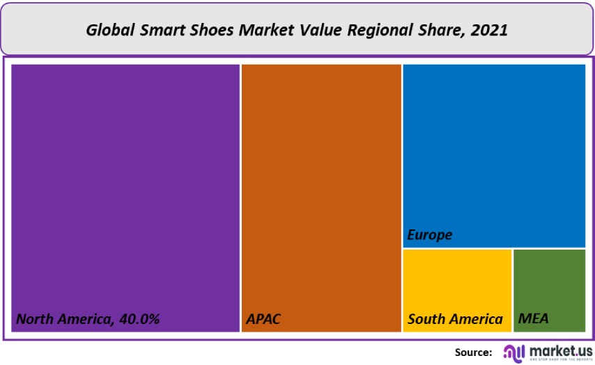 smart shoes market regional share