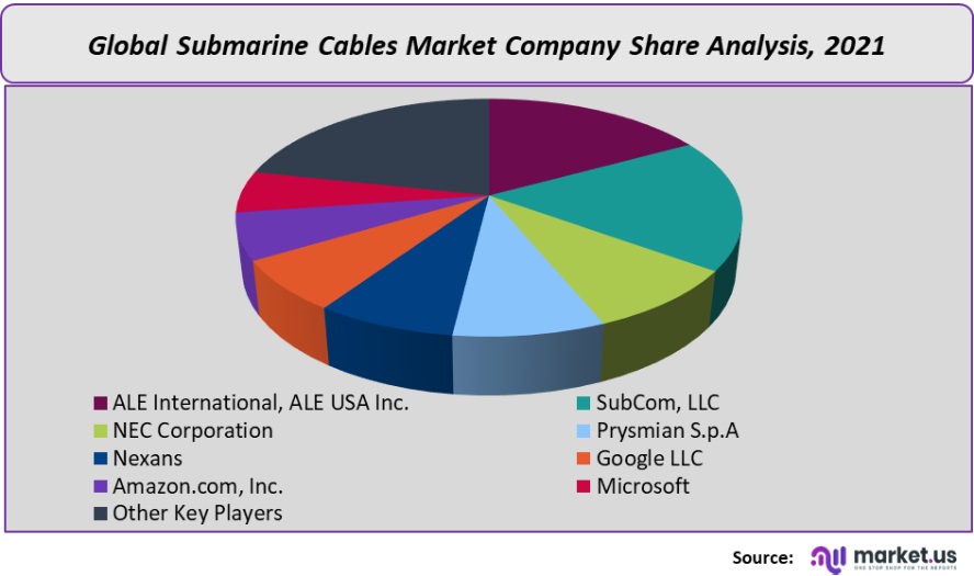 submarine cables market company share analysis