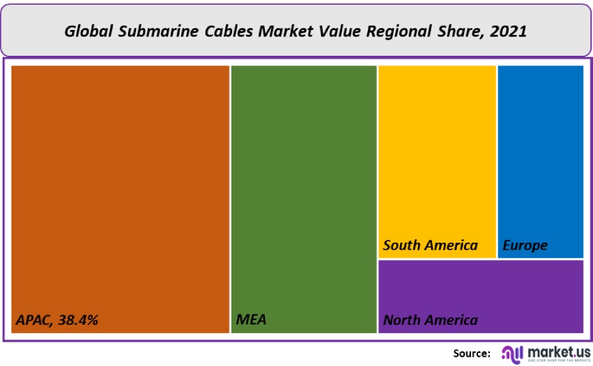 submarine cables market value regional share