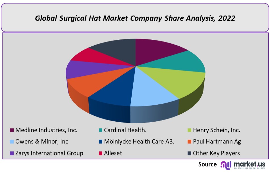 surgical hat market company share