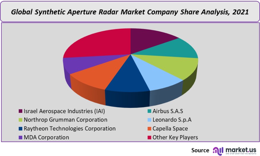 synthetic aperture radar market company share analysis