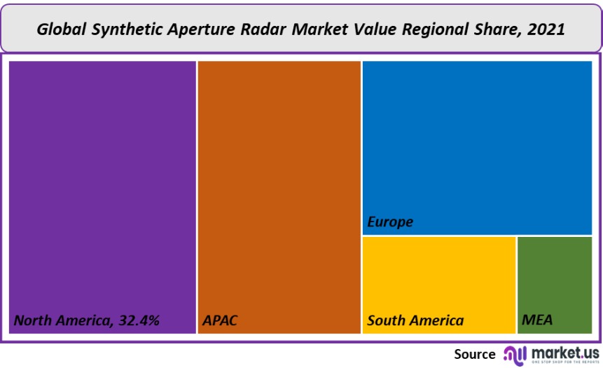 synthetic aperture radar market value regional share