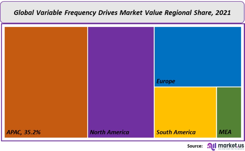 varible frequency drives market value region share