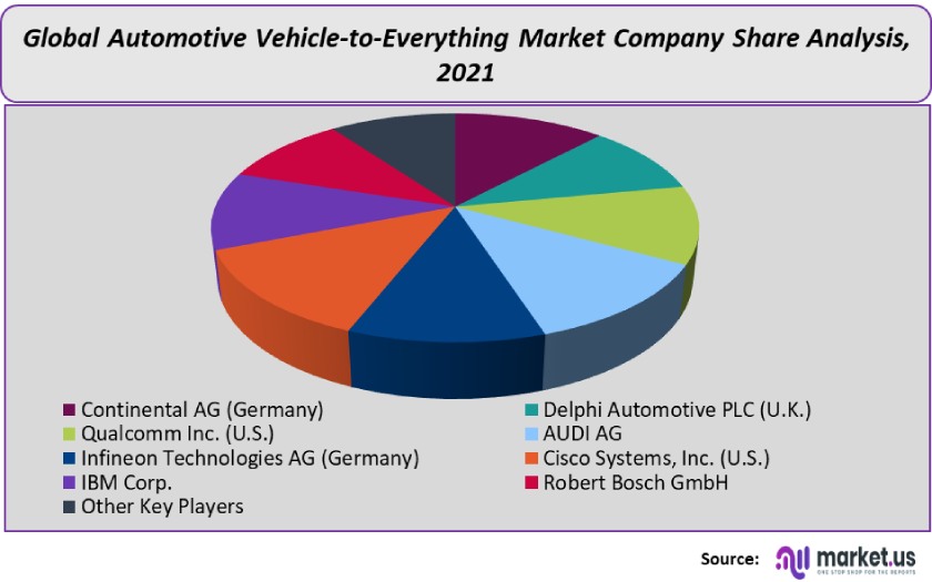 vehicle to everything market company share analysis