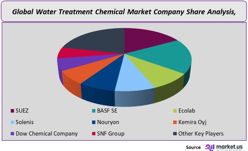 water treatment chemical market company share analysis