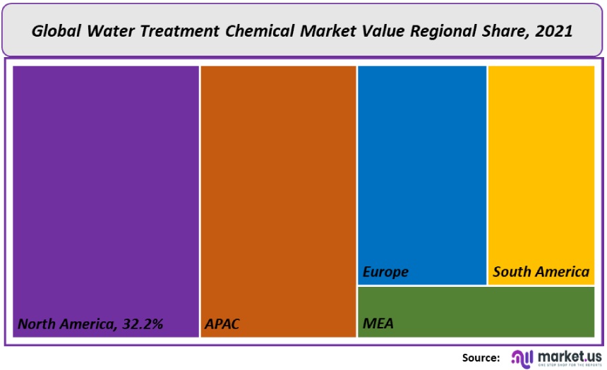 water treatment chemical market value regional share