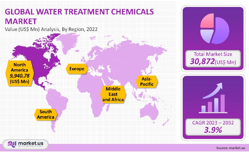 water treatment chemicals market