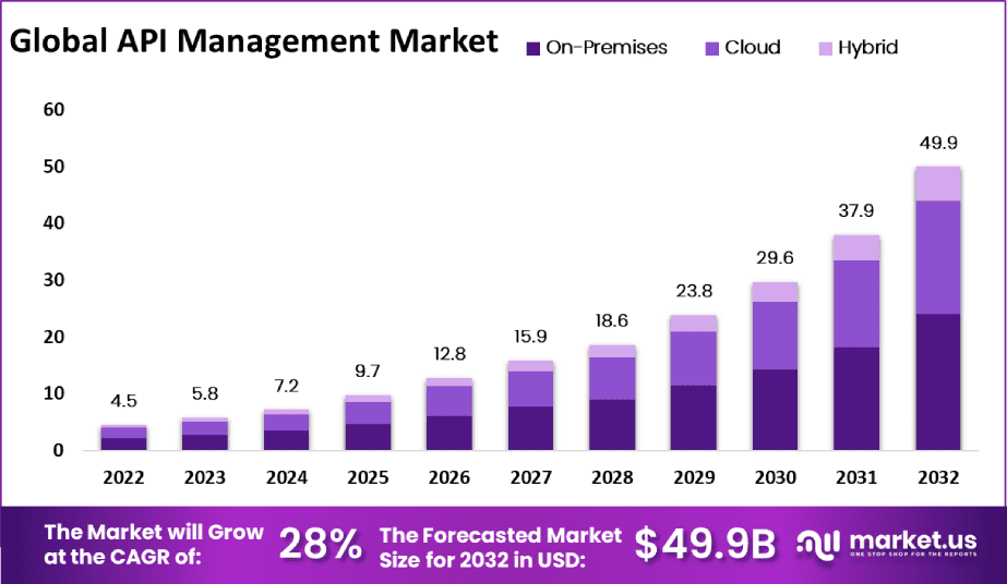 API Management Market Size
