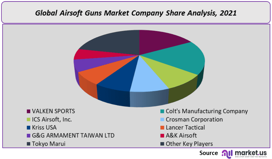 Airsoft Guns Market Analysis