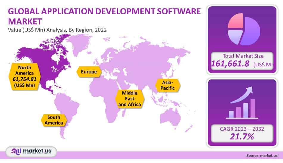 Application Development Software Market Analysis By Region