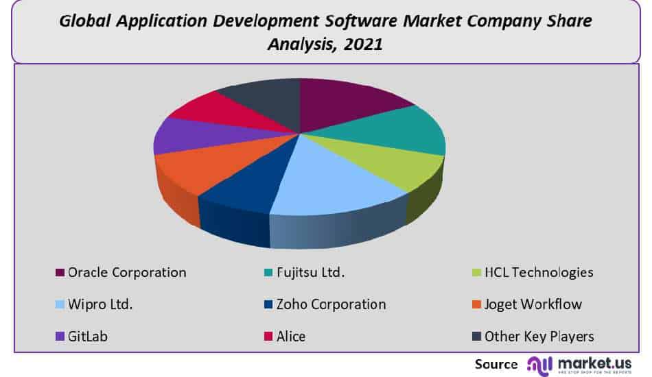 Application Development Software Market Company Share