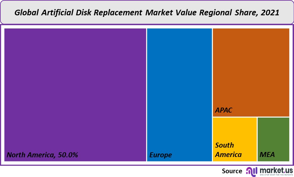 Artificial Disc Replacement Market value