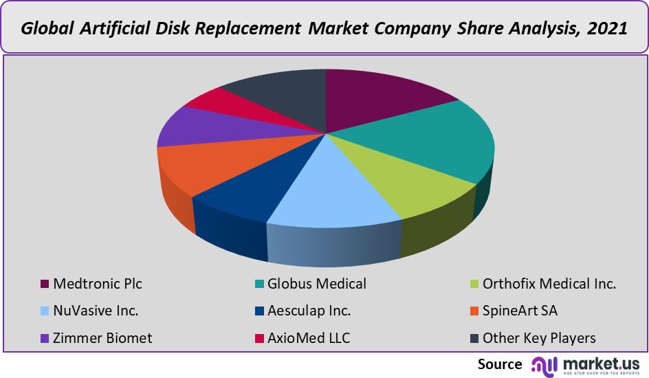 Artificial Disc Replacement Market share