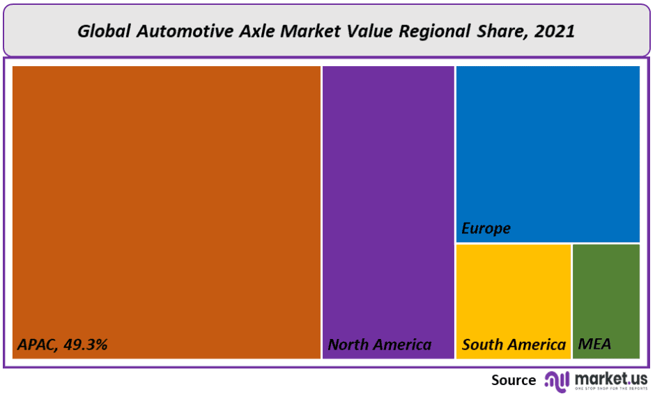 Automotive Axle Market Regional Share
