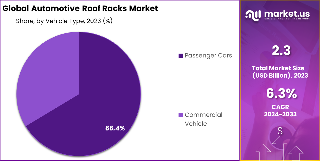 Automotive Roof Racks Market Share