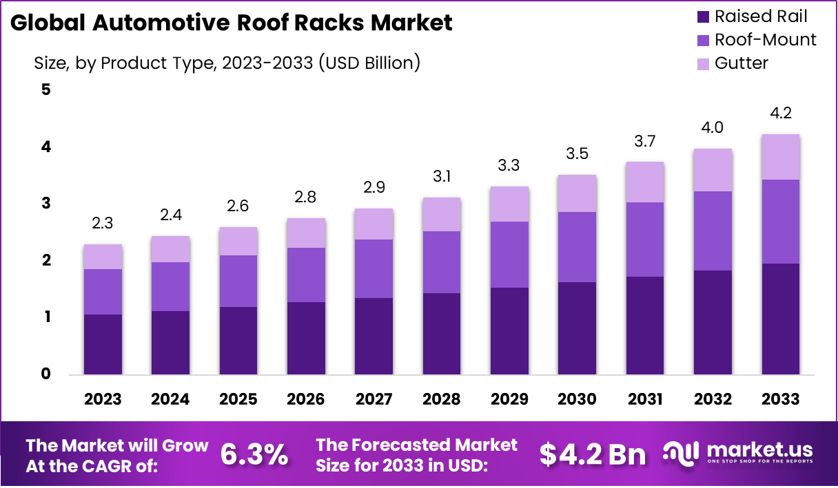 Automotive Roof Racks Market Size