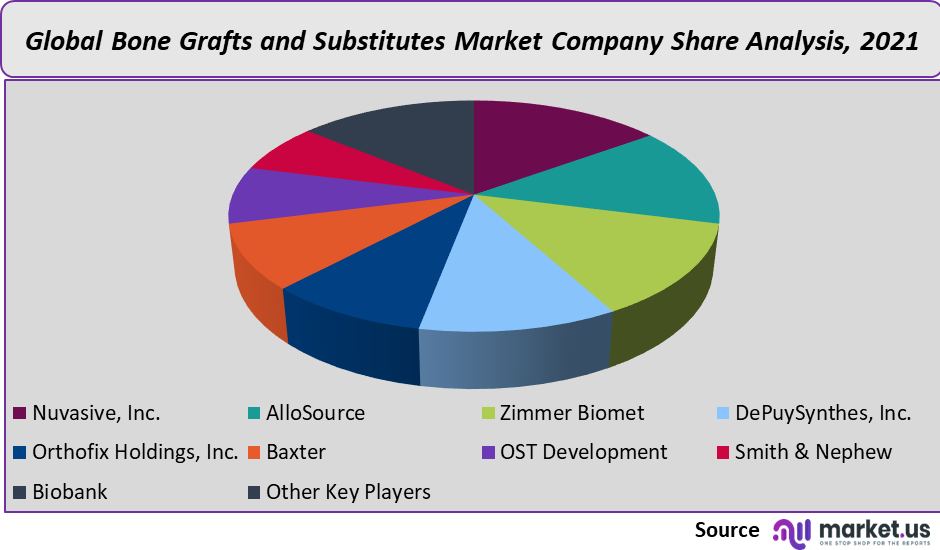 Bone Grafts Market share