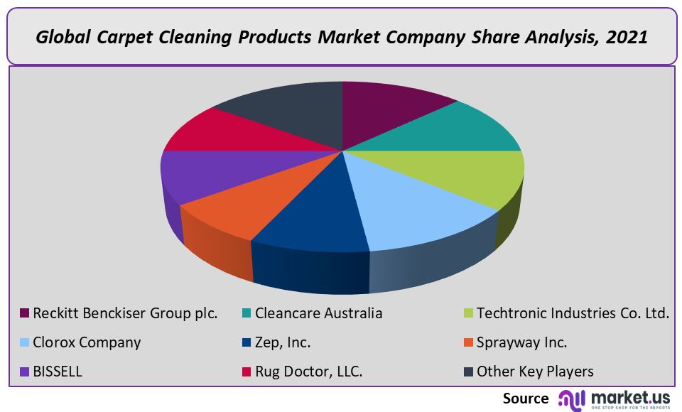 Carpet Cleaning Products Market Company Share