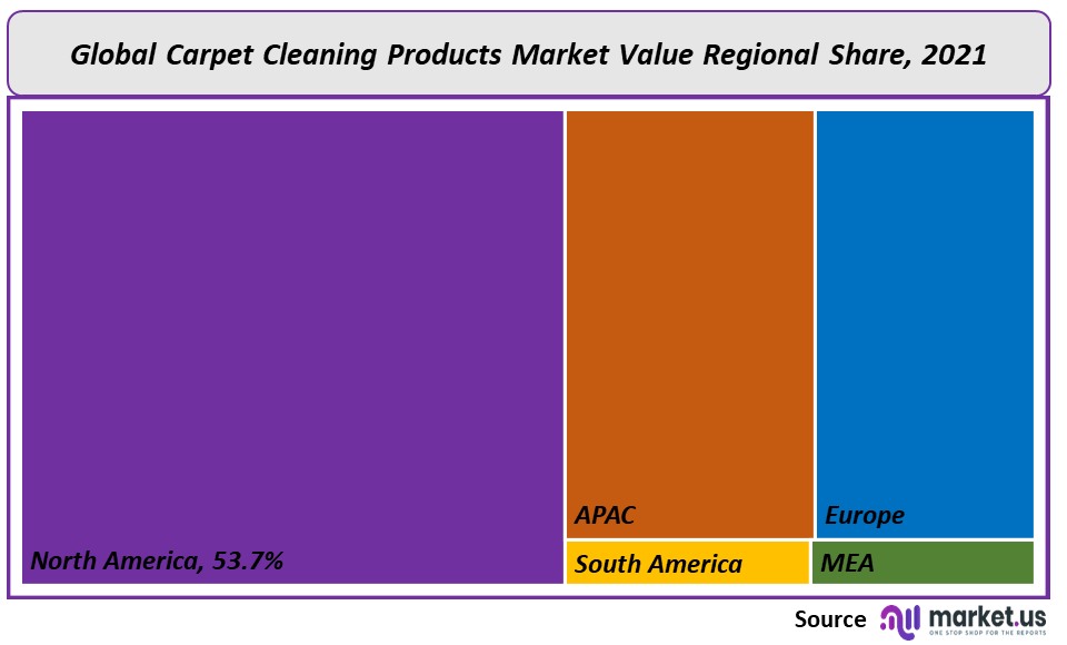Carpet Cleaning Products Market Regional Value