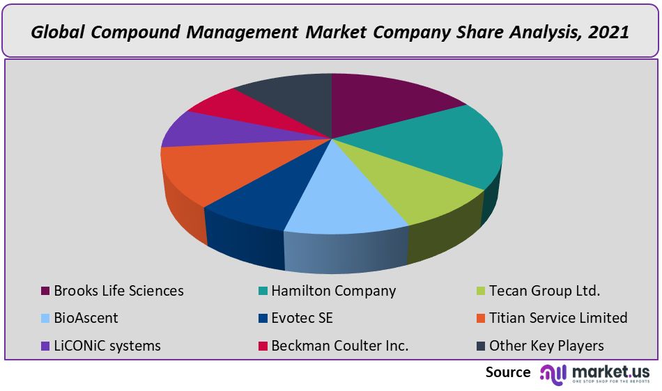Compound Management Market Company Share