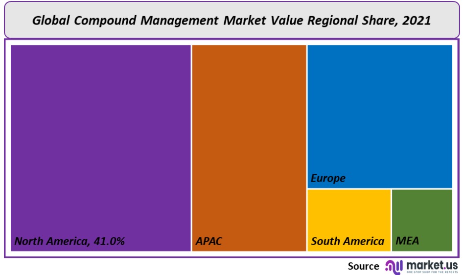 Compound Management Market Regional Share