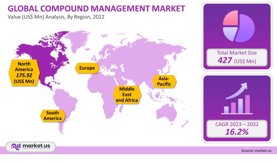 Compound Management Market